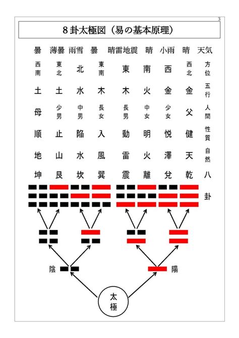 陽卦|易経における陰と陽 八卦(はっか)の意味 ｜ 易経独